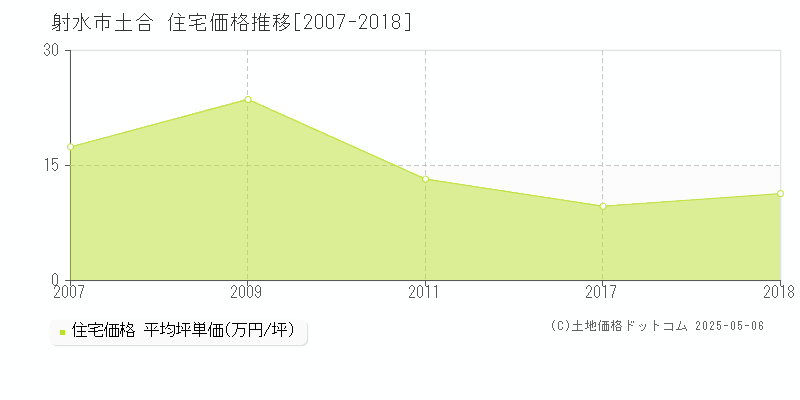 土合(射水市)の住宅価格推移グラフ(坪単価)[2007-2018年]