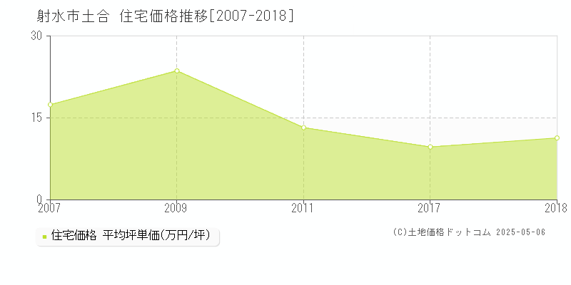 射水市土合の住宅価格推移グラフ 