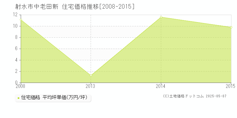 中老田新(射水市)の住宅価格推移グラフ(坪単価)[2008-2015年]