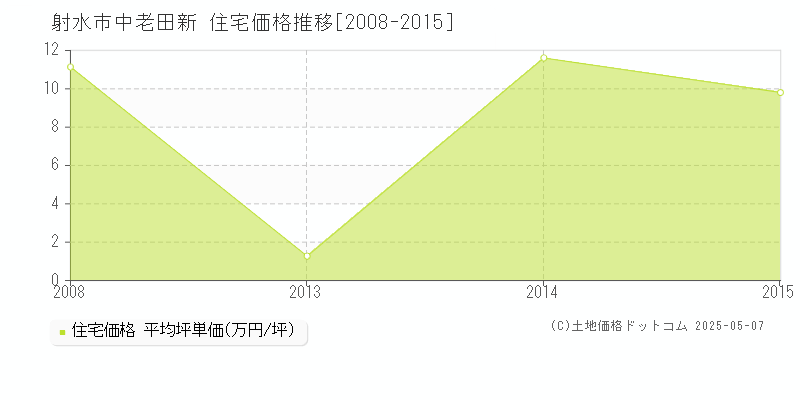 射水市中老田新の住宅取引価格推移グラフ 