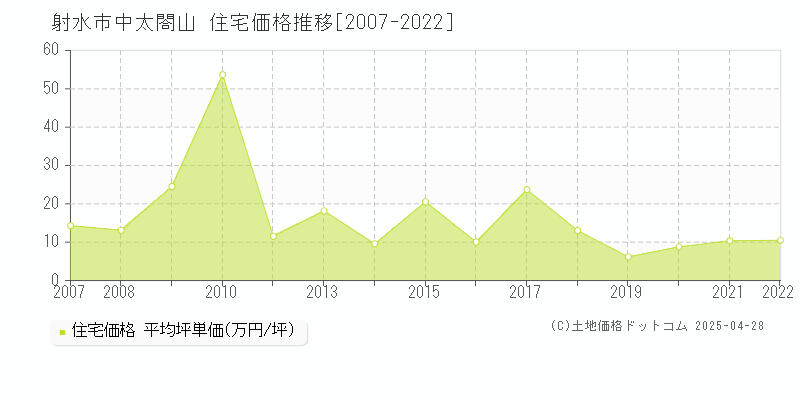 射水市中太閤山の住宅価格推移グラフ 