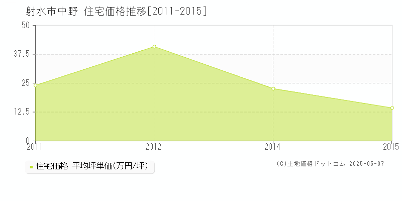 中野(射水市)の住宅価格推移グラフ(坪単価)[2011-2015年]