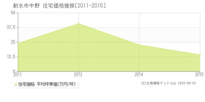 射水市中野の住宅価格推移グラフ 