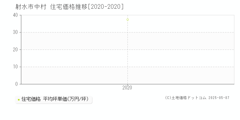 中村(射水市)の住宅価格推移グラフ(坪単価)[2020-2020年]