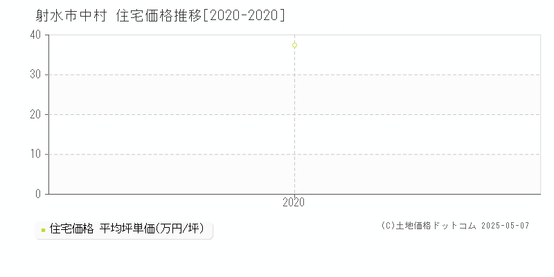 射水市中村の住宅価格推移グラフ 