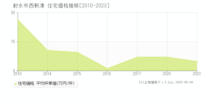 西新湊(射水市)の住宅価格推移グラフ(坪単価)[2010-2023年]