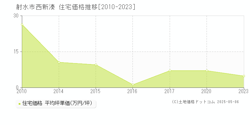 射水市西新湊の住宅価格推移グラフ 