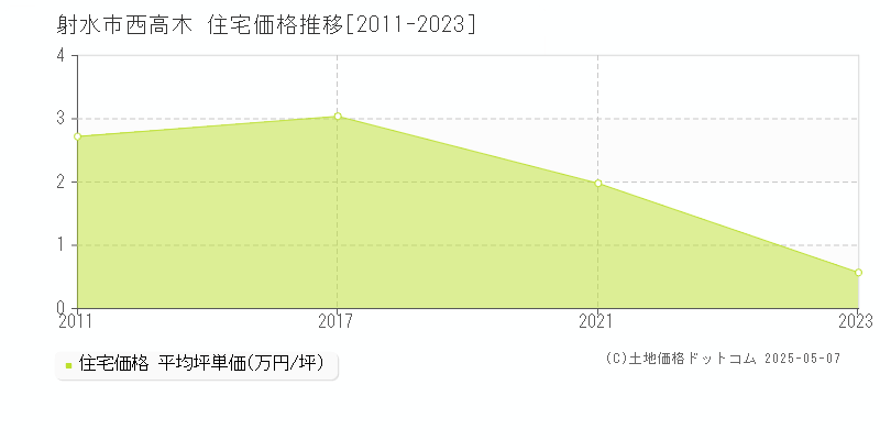 西高木(射水市)の住宅価格推移グラフ(坪単価)[2011-2023年]
