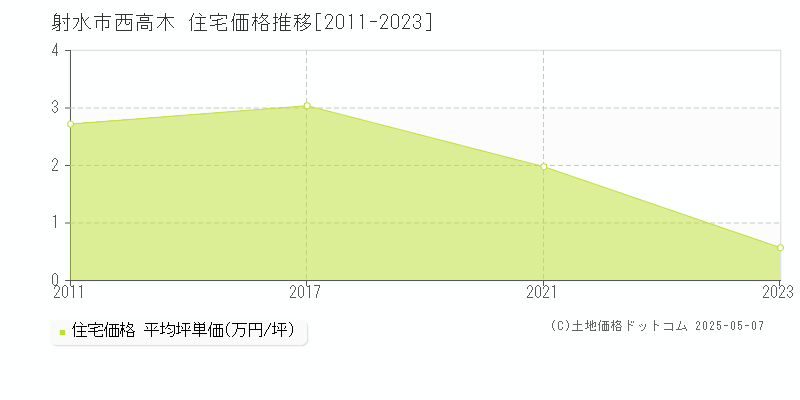 射水市西高木の住宅価格推移グラフ 