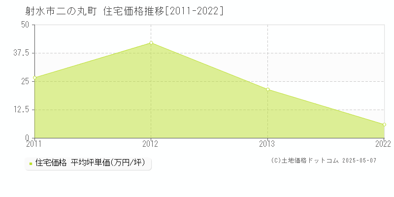 二の丸町(射水市)の住宅価格推移グラフ(坪単価)[2011-2022年]