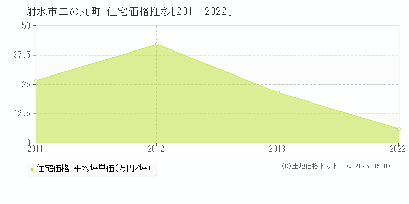 射水市二の丸町の住宅価格推移グラフ 