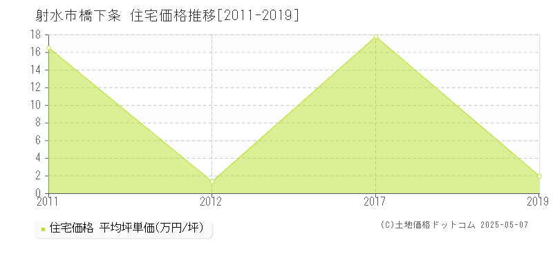 橋下条(射水市)の住宅価格推移グラフ(坪単価)[2011-2019年]
