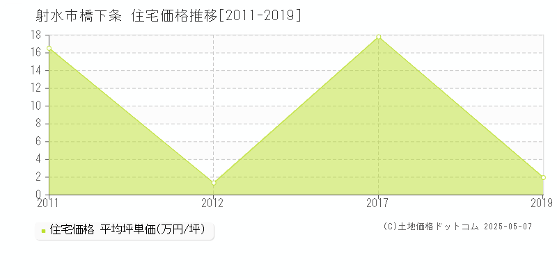 射水市橋下条の住宅価格推移グラフ 