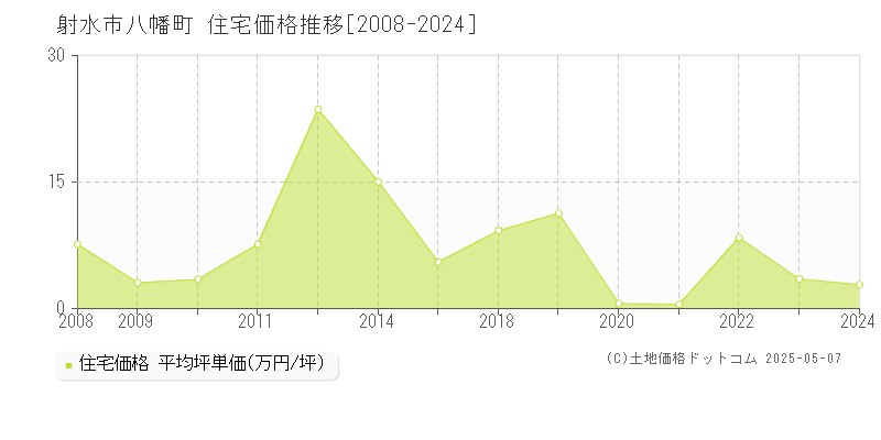 八幡町(射水市)の住宅価格推移グラフ(坪単価)[2008-2024年]