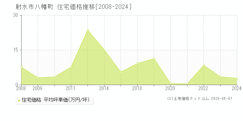 射水市八幡町の住宅価格推移グラフ 