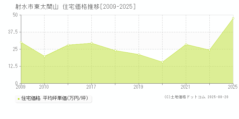 東太閤山(射水市)の住宅価格推移グラフ(坪単価)[2009-2025年]