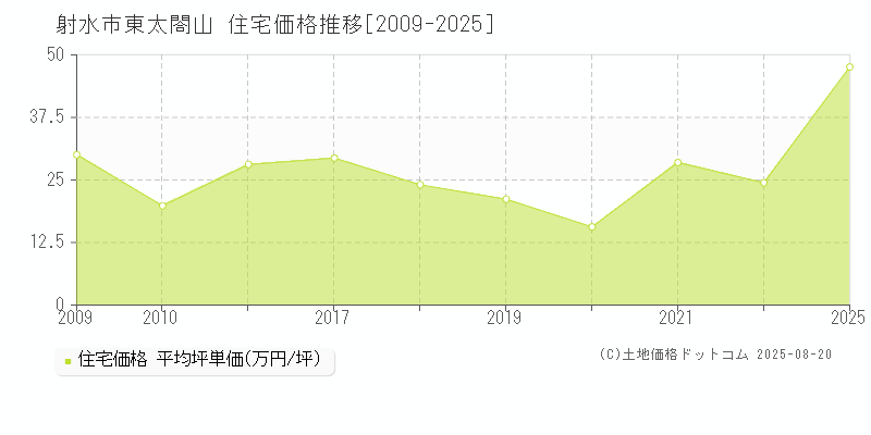 射水市東太閤山の住宅価格推移グラフ 