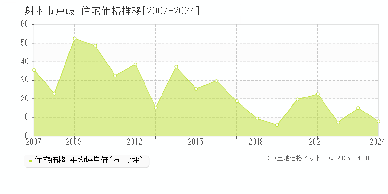 射水市戸破の住宅価格推移グラフ 