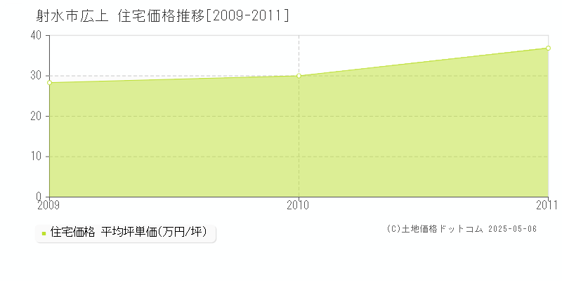 広上(射水市)の住宅価格推移グラフ(坪単価)[2009-2011年]