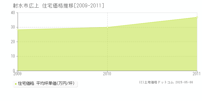 射水市広上の住宅価格推移グラフ 