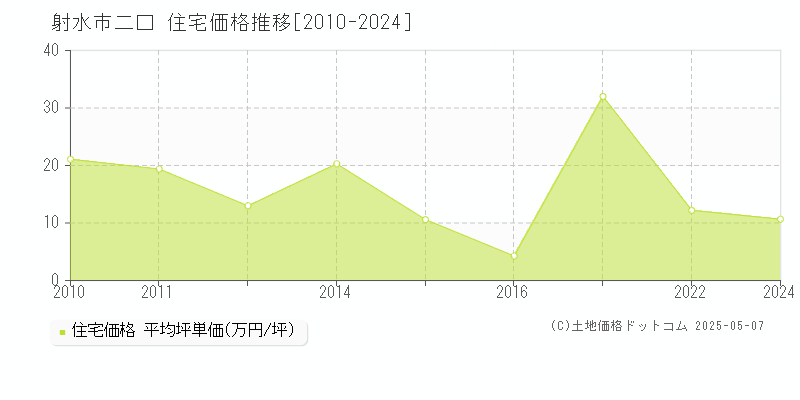 二口(射水市)の住宅価格推移グラフ(坪単価)[2010-2024年]