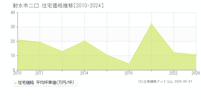 射水市二口の住宅価格推移グラフ 