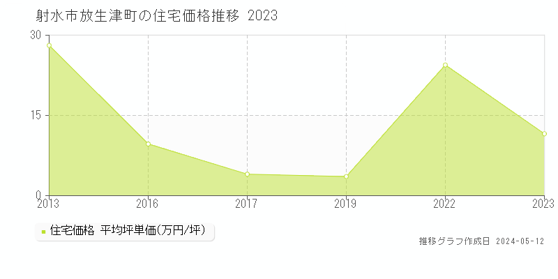 射水市放生津町の住宅価格推移グラフ 