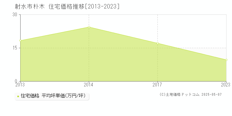 朴木(射水市)の住宅価格推移グラフ(坪単価)[2013-2023年]