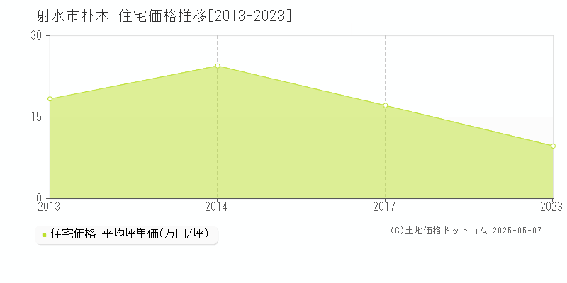 射水市朴木の住宅価格推移グラフ 