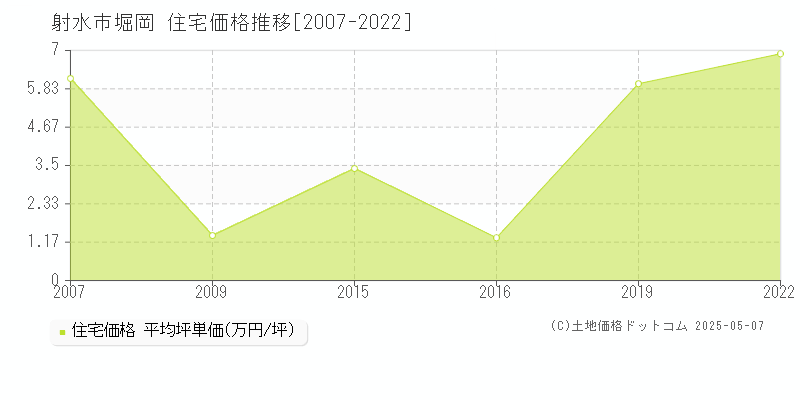 堀岡(射水市)の住宅価格推移グラフ(坪単価)[2007-2022年]