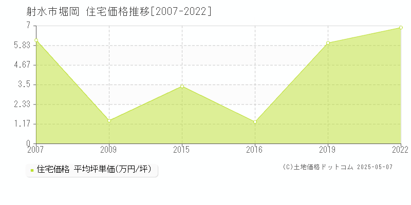 射水市堀岡の住宅価格推移グラフ 