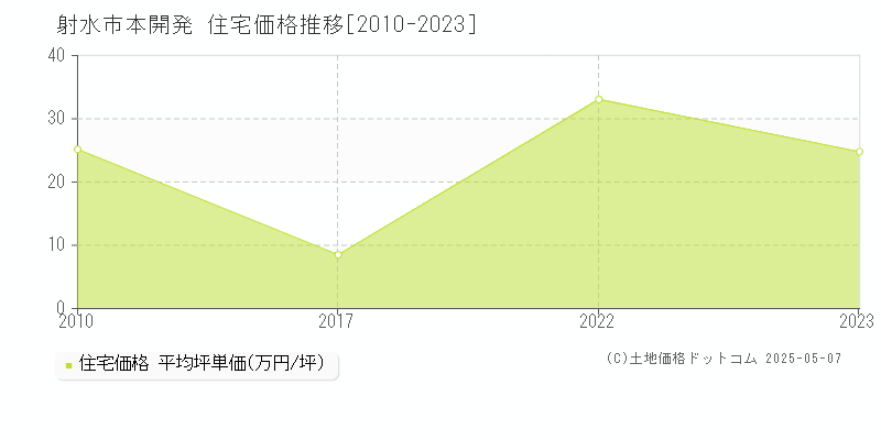 本開発(射水市)の住宅価格推移グラフ(坪単価)[2010-2023年]