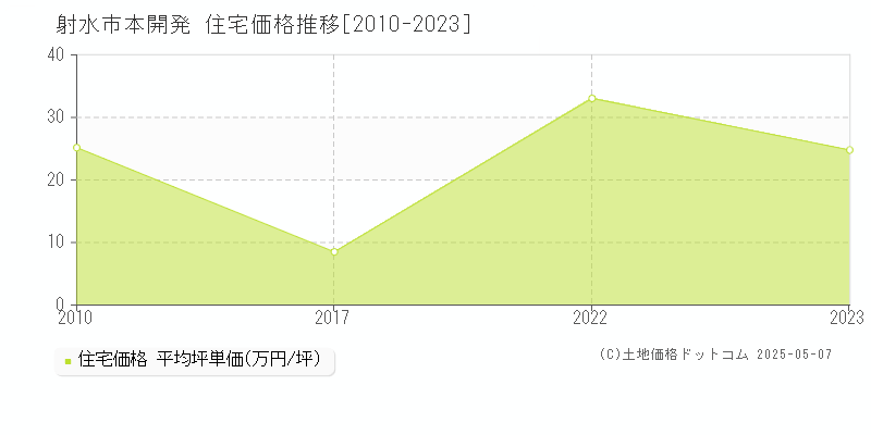 射水市本開発の住宅価格推移グラフ 