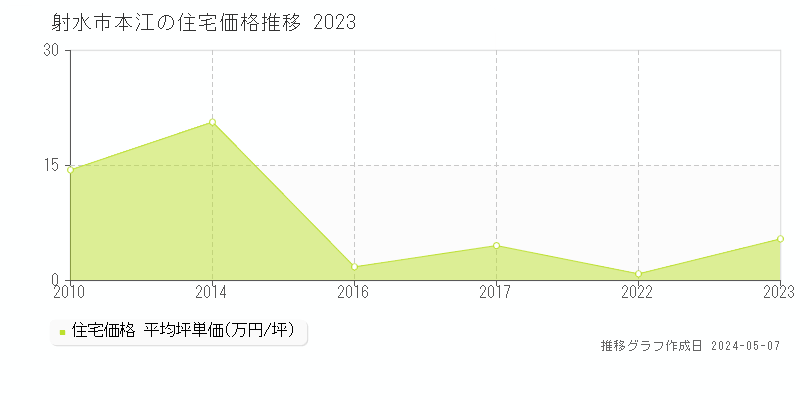 射水市本江の住宅取引事例推移グラフ 