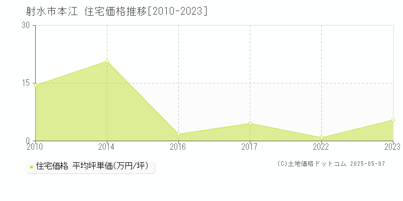 本江(射水市)の住宅価格推移グラフ(坪単価)[2010-2023年]