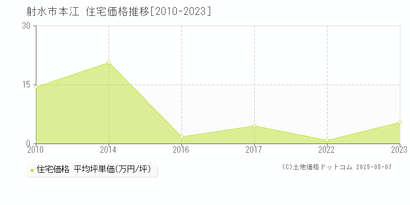 射水市本江の住宅取引事例推移グラフ 