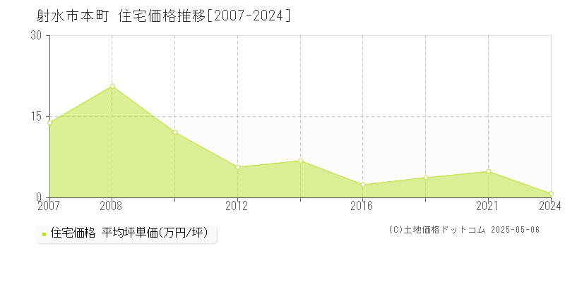本町(射水市)の住宅価格推移グラフ(坪単価)[2007-2024年]