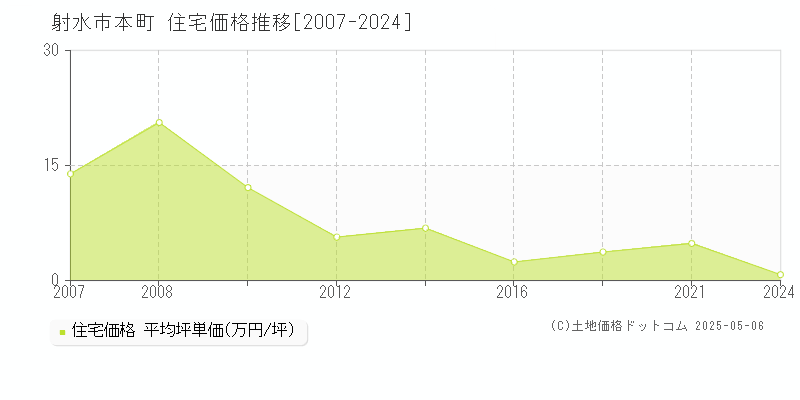 射水市本町の住宅価格推移グラフ 