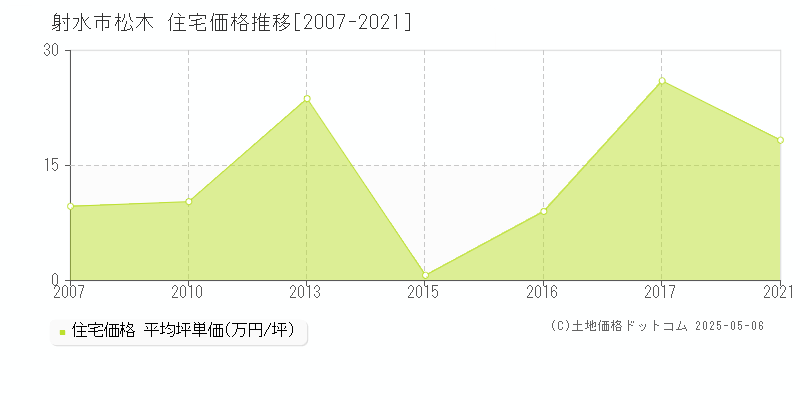 松木(射水市)の住宅価格推移グラフ(坪単価)[2007-2021年]