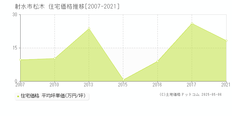 射水市松木の住宅価格推移グラフ 