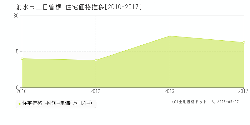 三日曽根(射水市)の住宅価格推移グラフ(坪単価)[2010-2017年]