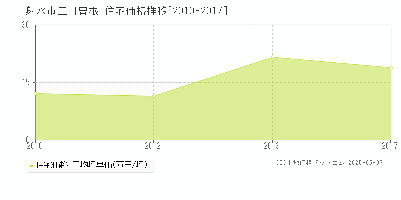 射水市三日曽根の住宅価格推移グラフ 