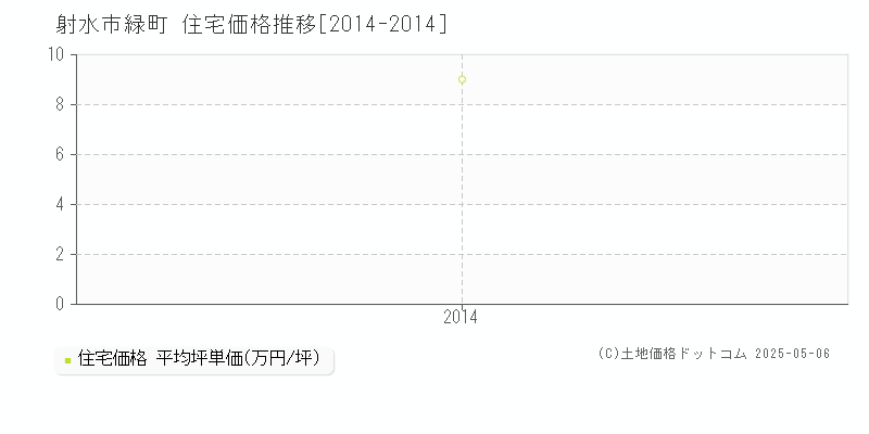 緑町(射水市)の住宅価格推移グラフ(坪単価)[2014-2014年]