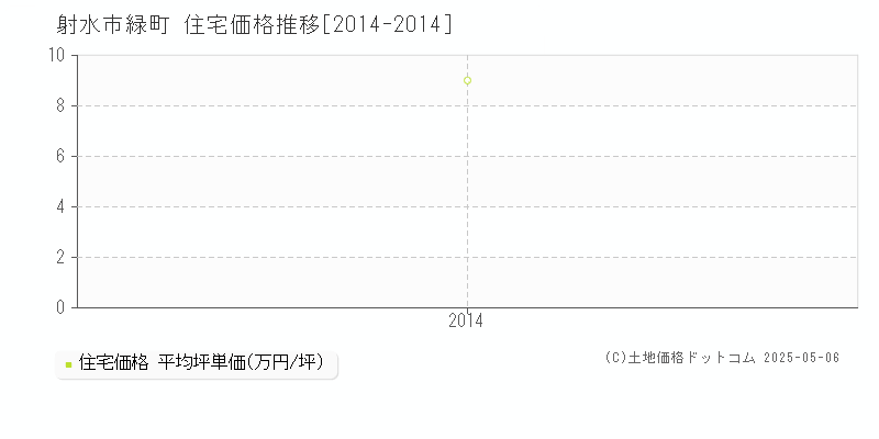 射水市緑町の住宅価格推移グラフ 