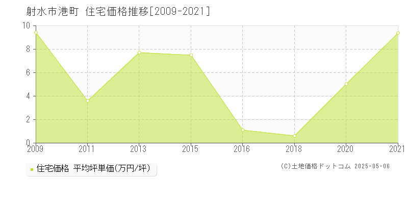 港町(射水市)の住宅価格推移グラフ(坪単価)[2009-2021年]