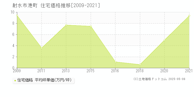 射水市港町の住宅価格推移グラフ 