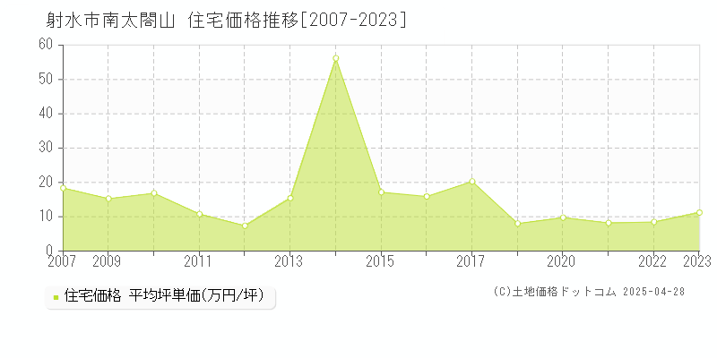 射水市南太閤山の住宅価格推移グラフ 