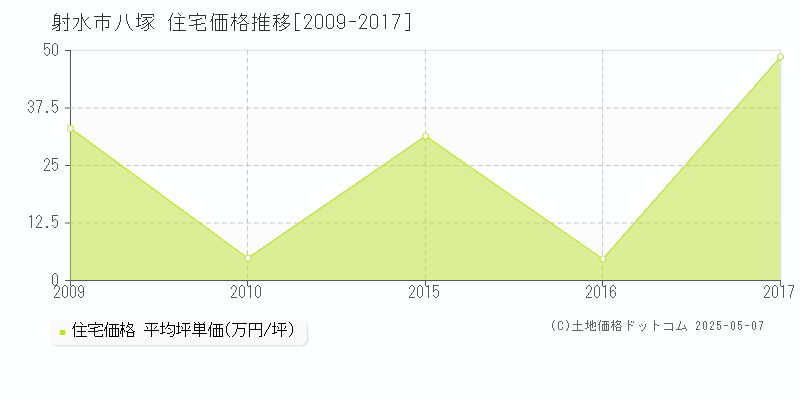八塚(射水市)の住宅価格推移グラフ(坪単価)[2009-2017年]
