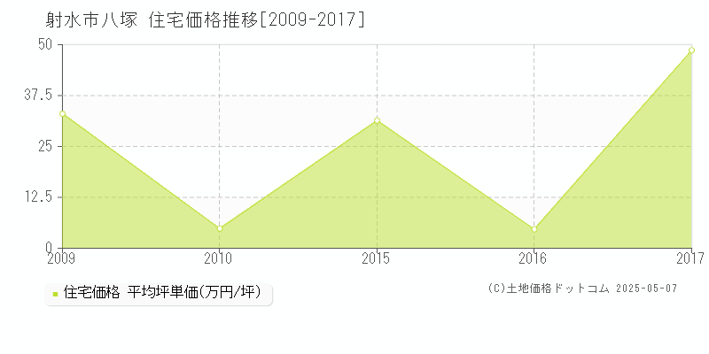 射水市八塚の住宅取引価格推移グラフ 