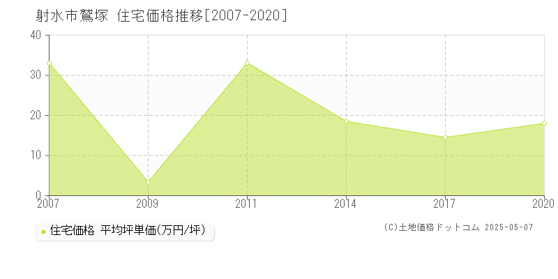 鷲塚(射水市)の住宅価格推移グラフ(坪単価)[2007-2020年]